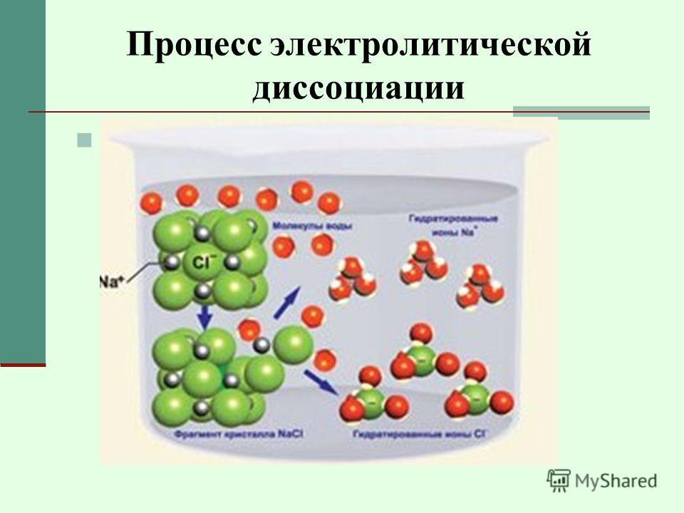 Процесс электролитической диссоциации Распад молекул электролита на ионы