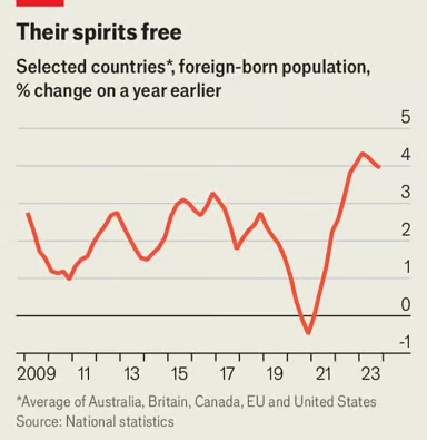 Иммиграция растет, что приводит к большим экономическим последствиям. Запад сталкивается с беспрецедентным количеством вновь прибывших