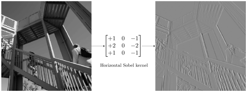  Классический фильтр Собеля производит свёртку исходного изображения по одному из измерений, явственно выделяя края вытянутых в этом же измерении структур (источник: TowardsDataScience) 