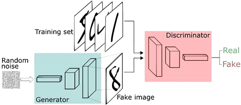  Структура типичной GAN: на вход предварительно натренированного генератора подаётся белый шум, на основе которого создаётся «поддельный» (не входивший в тренировочный набор данных) образ, — а дискриминатор, анализируя тот же исходный набор (но не прямым перебором, а тоже как нейросеть), решает, фейковую ему предложили картинку или нет (источник: Journal of Real-Time Image Processing) 