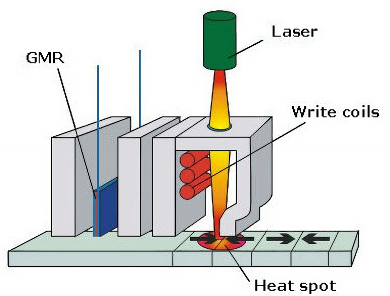  Схема действия комбинированной головки с HAMR: запись производится под лазерным нагревом, а для считывания применяется новейший тип MR-головки — на базе эффекта гигантского магнетосопротивления, GMR (источник: HGST) 