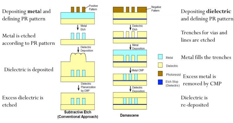  Сравнение классического субтрактивного процесса металлизации (слева) и дамасского процесса для формирования микроструктур (источник: CRC Press) 