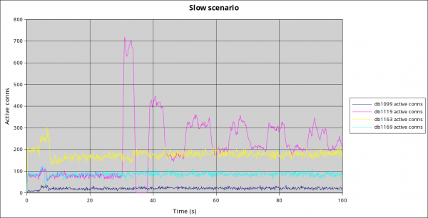 A chart with lines showing active connection count versus time for four database servers.