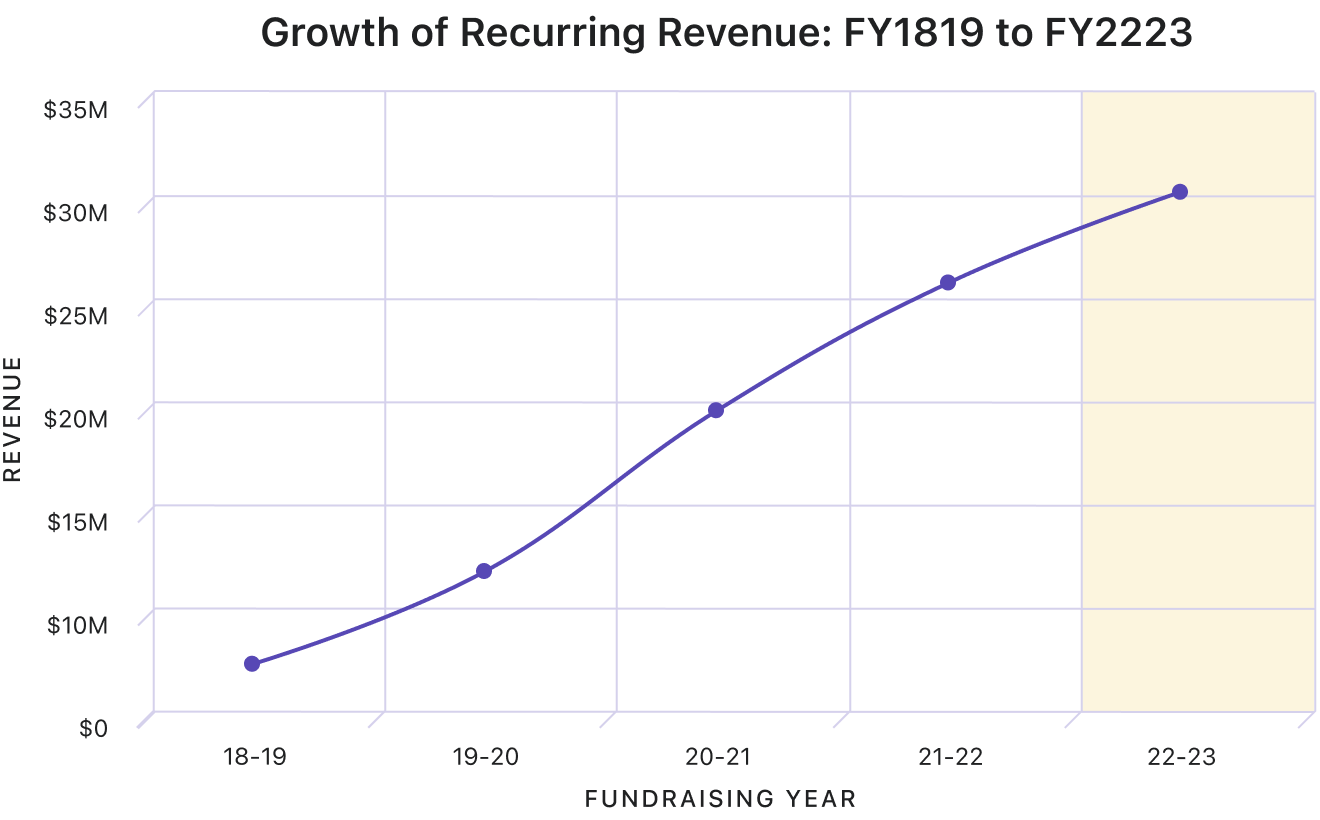 Growth of Recurring Revenue