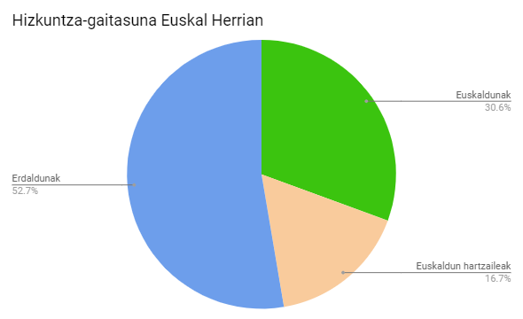 File:Hizkuntza-gaitasuna Euskal Herrian.png