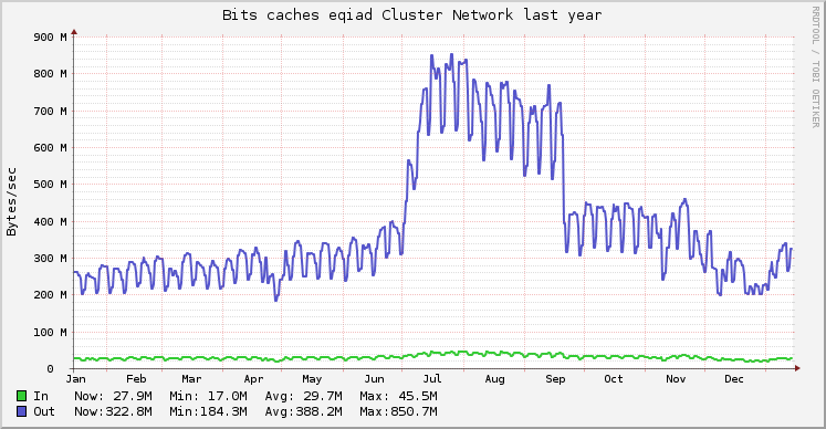 Bits caches eqiad cluster network 2013Generated from http://ganglia.wikimedia.org/latest/graph.php?r=year&z=xlarge&c=Bits+caches+eqiad&m=cpu_report&s=by+name&mc=2&g=network_report