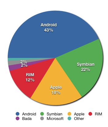 File:Smartphone share 2011.png
