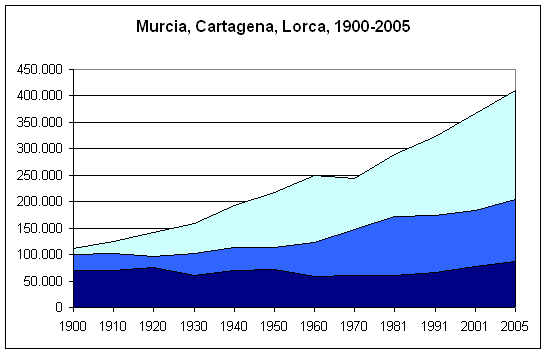 File:Poblacion-Cartagena-Lorca-Murcia-ciudad-1900-2005.png
