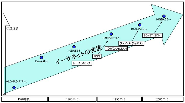 File:イーサネットの発展グラフ.PNG