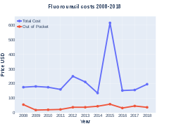 Fluorouracil costs (DrugStats).svg