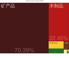 莫桑比克出口到中國的产品（2012年）[11]