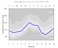 Niederschlagsdiagramm für Burk (blaue Kurve) vor den Mittelwerten (Quantilen) für Deutschland (grau)