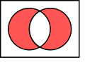 השטח האדום מסמן הפרש סימטרי בין הקבוצות