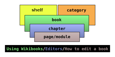 Structure of Wikibooks