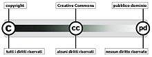 Le licenze Creative Commons sono una via di mezzo tra il copyright e il pubblico dominio.