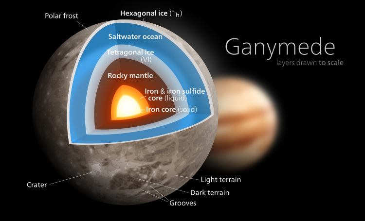 Диаграмма внутреннего строения спутника Юпитера Ганимеда