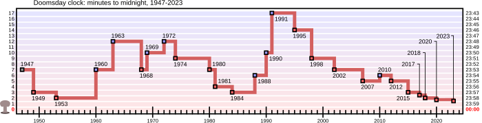 Wykres przedstawiający zmiany wskazówek Zegara zagłady