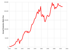 US Bromine Production 1930-2012.png
