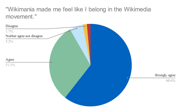 File:Wikimania 2023 post-event survey question 8.svg