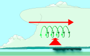 Windschering (rood) veroorzaakt een horizontale draaiing of vorticteit van de lucht (groen)