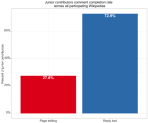 Kommentarvervollständigungsrate von neuen Benutzern über alle teilnehmenden Wikipedias