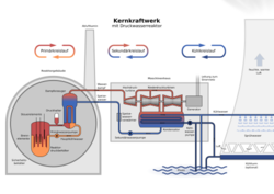 Kernkraftwerk mit Druckwasserreaktor (von Niabot)