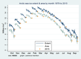 Cycle plot of Arctic sea ice area and extent by month, 1979 to 2015.