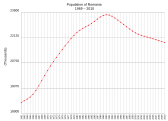 Einwohnerzahlen Rumäniens seit 1961