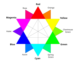 A color wheel with main colors of red, yellow, green, cyan, blue, and magenta