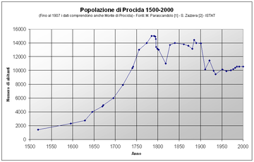Popolazione di Procida 1500-2000