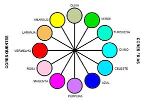 Mapa de cores. Cada cor tem sua correspondente complementar na extremidade oposta.