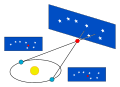 青い点を地球、赤い点を観察対象物とした場合の視差を表現した3次元図。