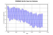 The development of Arctic sea ice volume as determined by measurement corrected numerical simulation shows probability of total sea ice loss in summer for the near future.[6]