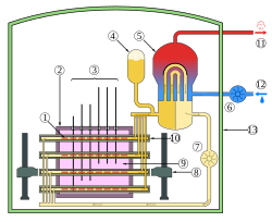 Schema eines CANDU-Reaktors