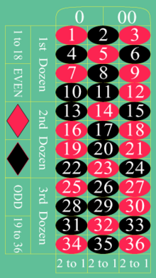 Amerikanisches Roulettetableau. Im Vergleich zum französischen Tableau ist das Feld für die Null zweigeteilt (links 0, rechts 00). Weitere Beschriftungen in Englisch: „1st, 2nd, 3rd dozen“, „even“, „odd“, „1 to 18“, „19 to 36“ an der Seite und jeweils „1 to 2“ unter den drei Kolonnen. In der Mitte wie beim französischen Tableau die Zahlen von 1 bis 36.