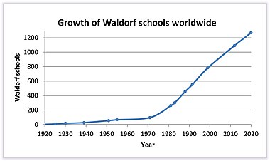Графік росту кількості акредитованих Вальдорфських шкіл з 1919 to 2016