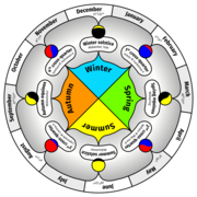 Circular solar calendar.png