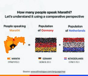 Број говорника маратхија већи је од укупног броја становника Немачке и Холандије.