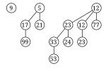 Beispiel eines Binomial-Heaps mit 13 Elementen