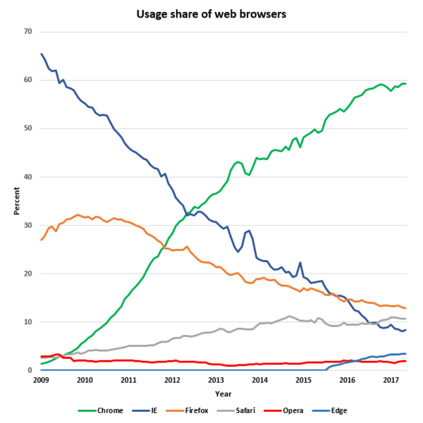 File:Usage share of web browsers 2009-2017.png