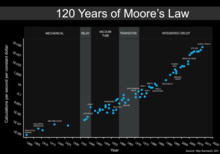 Оновлена ​​версія закону Мура за 120 років (на основі графіка Курцвейла). 7 останніх точок даних — це всі графічні процесори Nvidia.