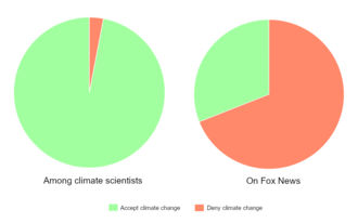 Tra gli scienziati del clima nel 2013, il 97% pensava che il cambiamento climatico stesse avvenendo e il 3% no. Tra gli ospiti di Fox News alla fine del 2013, ciò è stato presentato come se i due punti di vista avessero lo stesso peso nella comunità scientifica, con il 31% degli ospiti invitati che credeva che stesse accadendo e il 69% no.