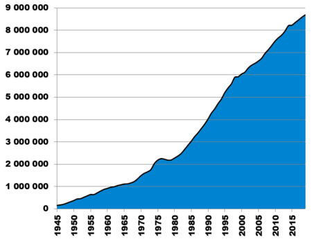 Liczba głosicieli na świecie od roku 1945