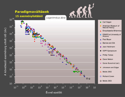 A grafikon az emberi történelem kulcsfontosságú eseményei között eltelt idő logaritmusát ábrázolja