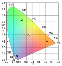 CIE 1931 xy 色度図上での4種のLEDの色度例 3色の色が混色されることで中央の白色光が得られる。