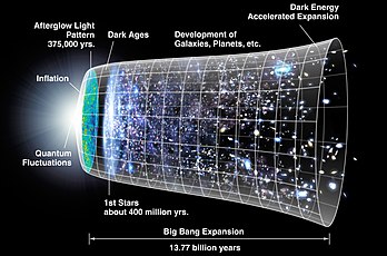 Diagrama da evolução do universo desde o Big Bang (esquerda) até o presente. (definição 3 078 × 2 000)