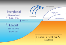 Efecte glacial (després de Shackleton): la proporció d'isòtops estables d'oxigen 16O/18O als oceans es modifica per l'acumulació de capes de gel als continents durant els glacials a causa de l'evaporació fraccionada i la precipitació a latituds altes.