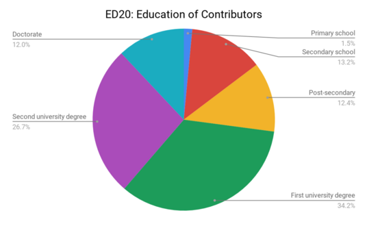 ED20: Education level of Wikimedia contributors