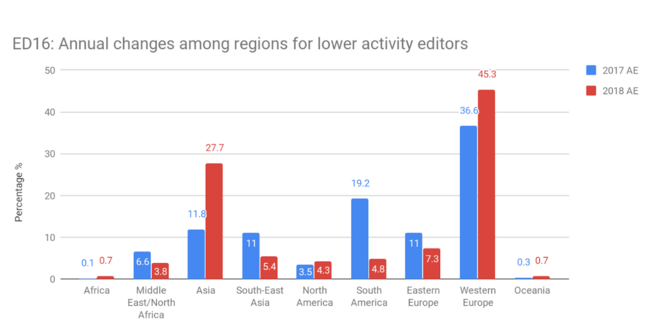 ED16:Changes in region for low activity contributors
