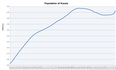 Население на Русия в периода след 1950 г.